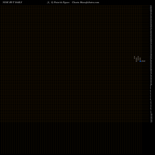 Free Point and Figure charts Royal Bank Of Canada [Ry/Pt] RY-T share NYSE Stock Exchange 