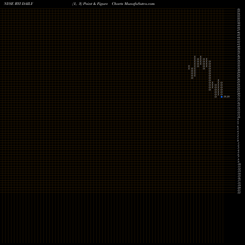 Free Point and Figure charts Ryerson Holding Corporation RYI share NYSE Stock Exchange 