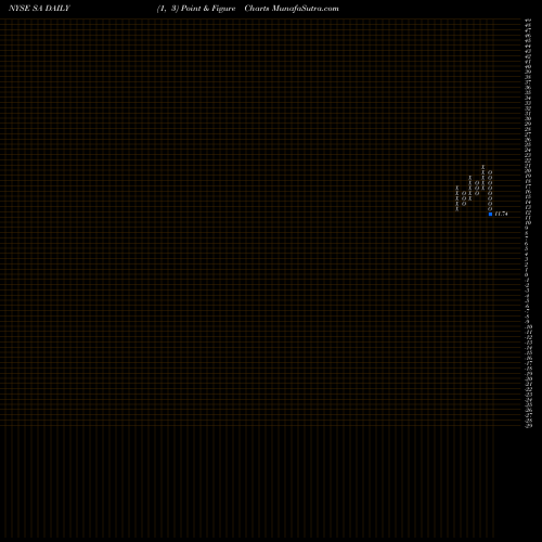 Free Point and Figure charts Seabridge Gold, Inc. SA share NYSE Stock Exchange 