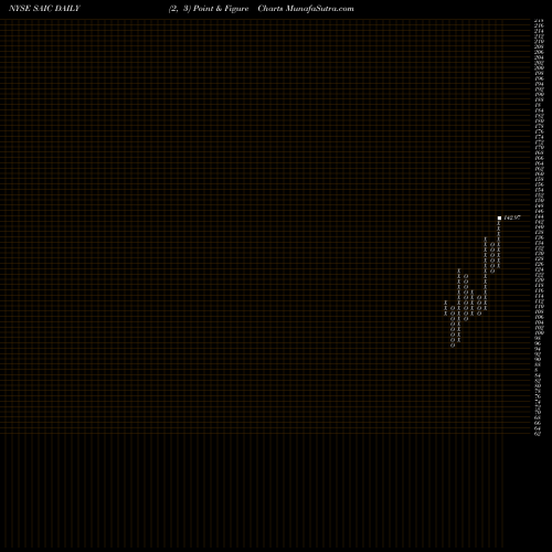 Free Point and Figure charts SCIENCE APPLICATIONS INTERNATIONAL CORPORATION SAIC share NYSE Stock Exchange 
