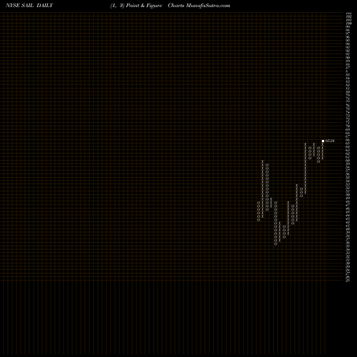Free Point and Figure charts SailPoint Technologies Holdings, Inc. SAIL share NYSE Stock Exchange 