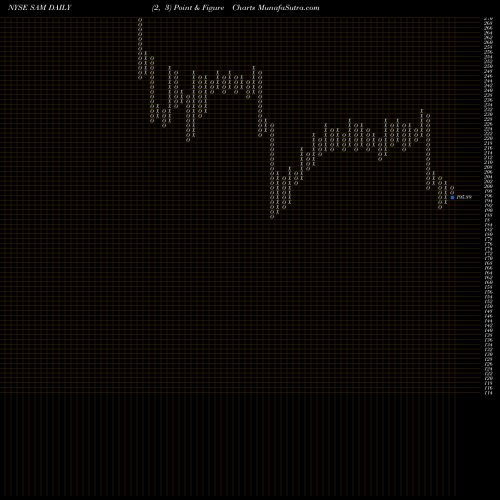 Free Point and Figure charts Boston Beer Company, Inc. (The) SAM share NYSE Stock Exchange 