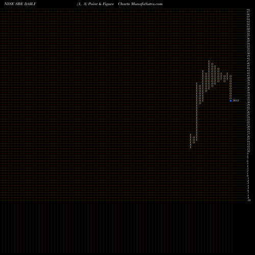 Free Point and Figure charts Switchback Energy Acquisition Corp Cl A SBE share NYSE Stock Exchange 