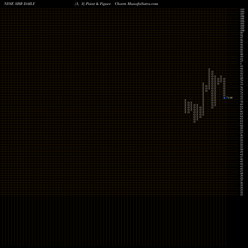 Free Point and Figure charts Sabine Royalty Trust SBR share NYSE Stock Exchange 