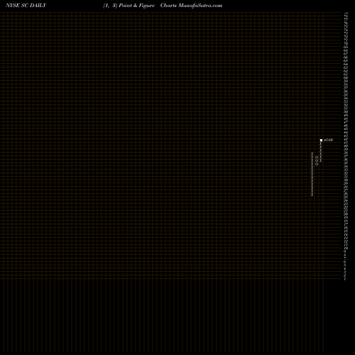 Free Point and Figure charts Santander Consumer USA Holdings Inc. SC share NYSE Stock Exchange 