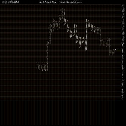 Free Point and Figure charts Southern Copper Corporation SCCO share NYSE Stock Exchange 