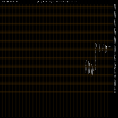 Free Point and Figure charts The Charles Schwab Corporation SCHW share NYSE Stock Exchange 