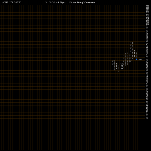 Free Point and Figure charts Service Corporation International SCI share NYSE Stock Exchange 