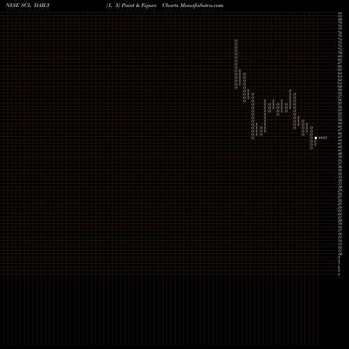 Free Point and Figure charts Stepan Company SCL share NYSE Stock Exchange 