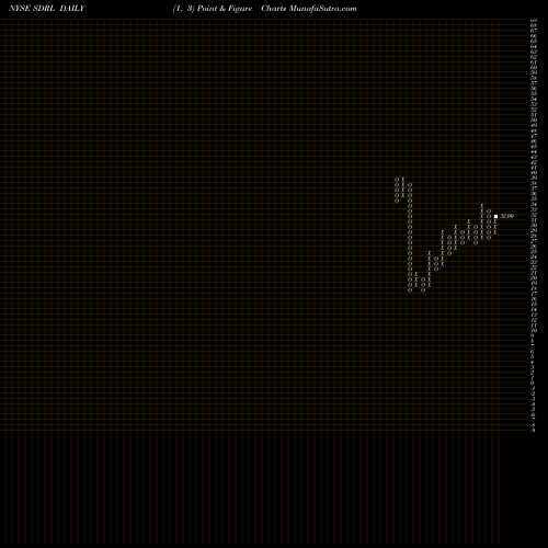 Free Point and Figure charts Seadrill Limited SDRL share NYSE Stock Exchange 