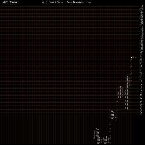 Free Point and Figure charts Sea Limited SE share NYSE Stock Exchange 