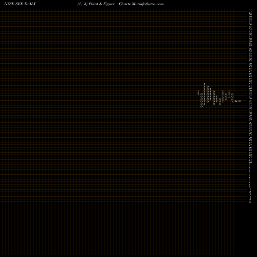 Free Point and Figure charts Sealed Air Corporation SEE share NYSE Stock Exchange 