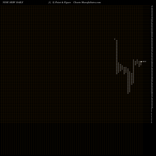 Free Point and Figure charts ServiceMaster Global Holdings, Inc. SERV share NYSE Stock Exchange 