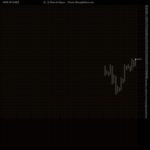 Free Point and Figure charts Stifel Financial Corporation SF share NYSE Stock Exchange 