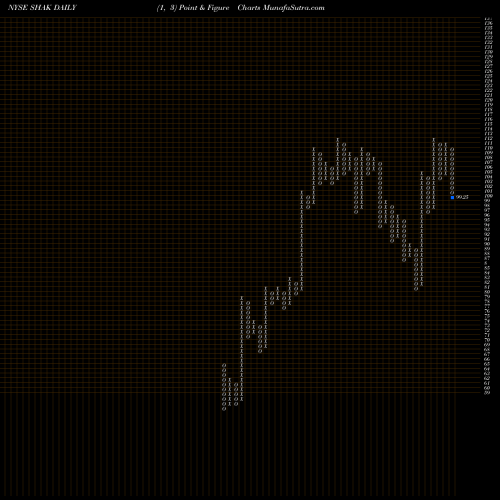 Free Point and Figure charts Shake Shack, Inc. SHAK share NYSE Stock Exchange 