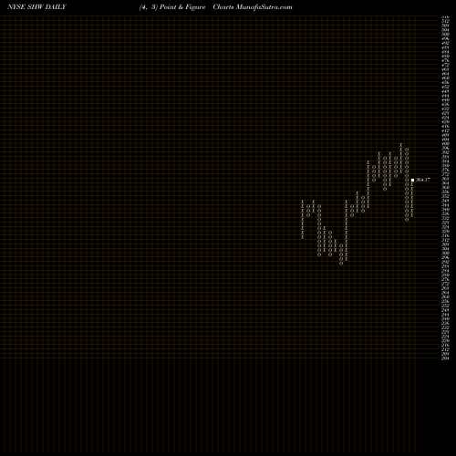 Free Point and Figure charts Sherwin-Williams Company (The) SHW share NYSE Stock Exchange 