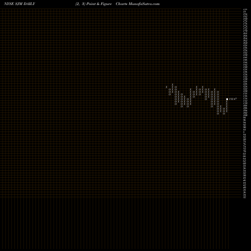 Free Point and Figure charts J.M. Smucker Company (The) SJM share NYSE Stock Exchange 