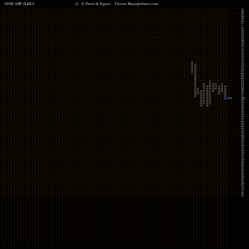 Free Point and Figure charts SJW Group SJW share NYSE Stock Exchange 