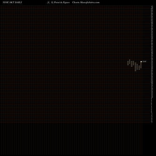 Free Point and Figure charts Tanger Factory Outlet Centers, Inc. SKT share NYSE Stock Exchange 
