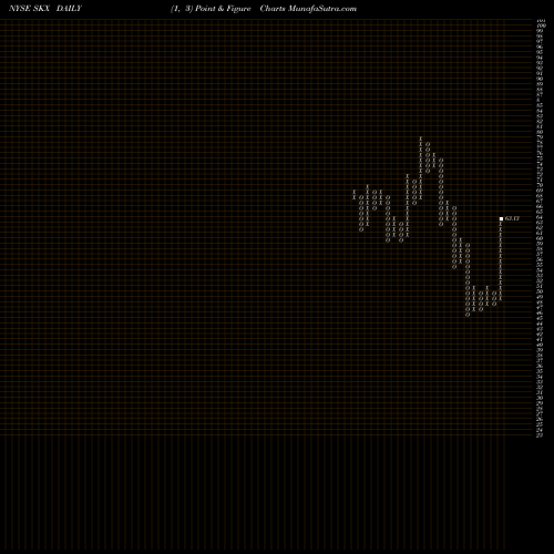 Free Point and Figure charts Skechers U.S.A., Inc. SKX share NYSE Stock Exchange 