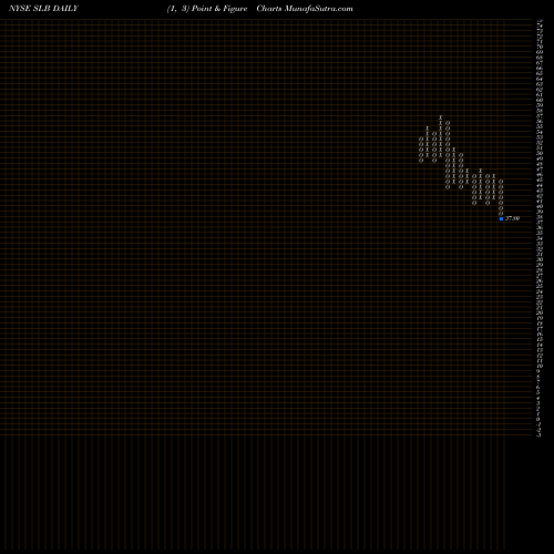 Free Point and Figure charts Schlumberger N.V. SLB share NYSE Stock Exchange 