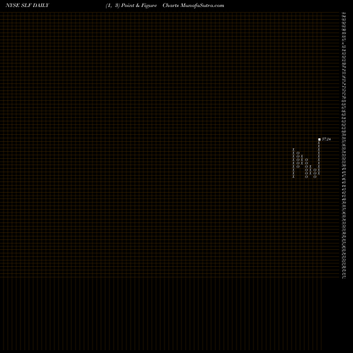 Free Point and Figure charts Sun Life Financial Inc. SLF share NYSE Stock Exchange 