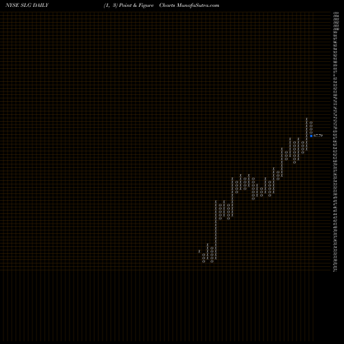 Free Point and Figure charts SL Green Realty Corp SLG share NYSE Stock Exchange 