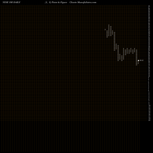 Free Point and Figure charts SM Energy Company SM share NYSE Stock Exchange 