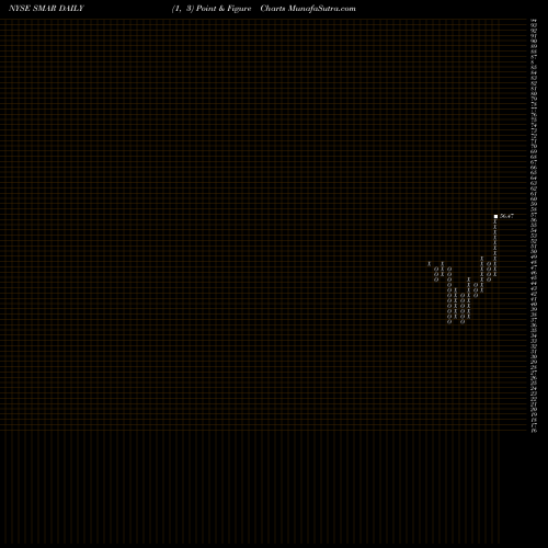 Free Point and Figure charts Smartsheet Inc. SMAR share NYSE Stock Exchange 