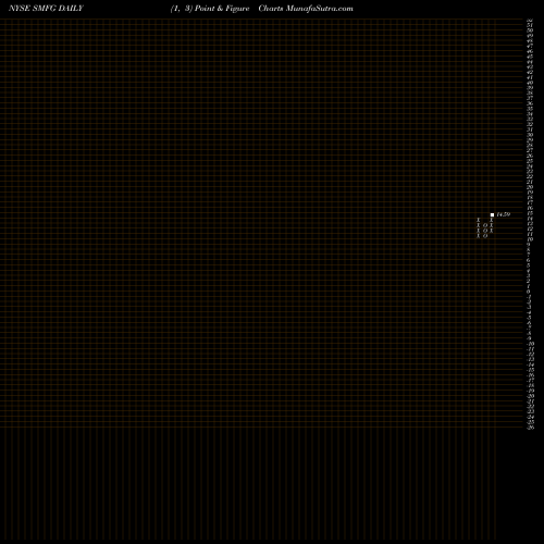 Free Point and Figure charts Sumitomo Mitsui Financial Group Inc SMFG share NYSE Stock Exchange 