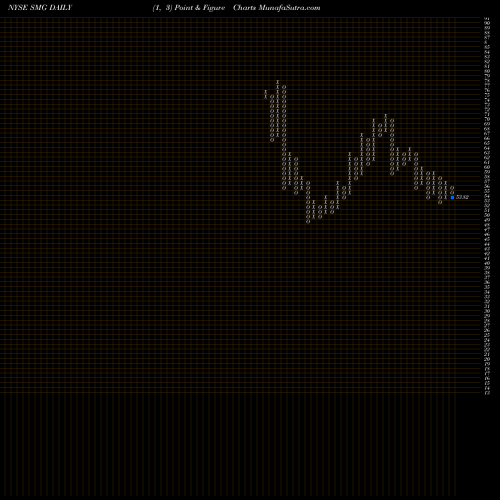 Free Point and Figure charts Scotts Miracle-Gro Company (The) SMG share NYSE Stock Exchange 