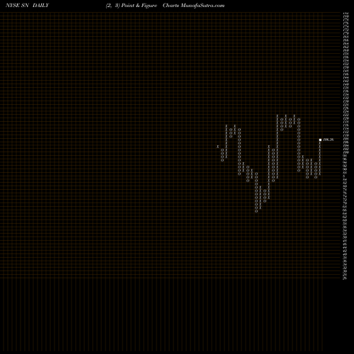 Free Point and Figure charts Sanchez Energy Corp SN share NYSE Stock Exchange 