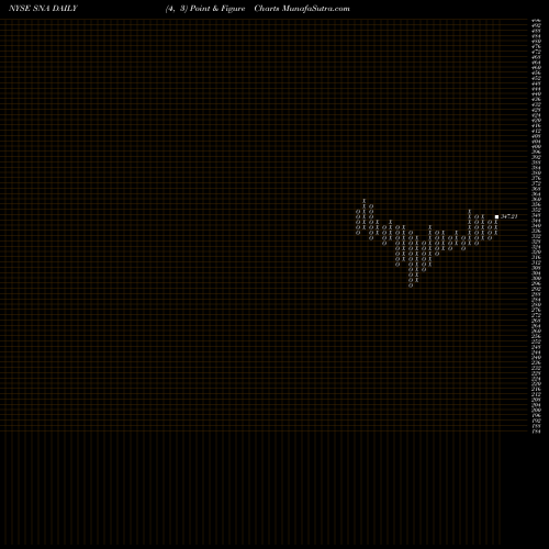 Free Point and Figure charts Snap-On Incorporated SNA share NYSE Stock Exchange 
