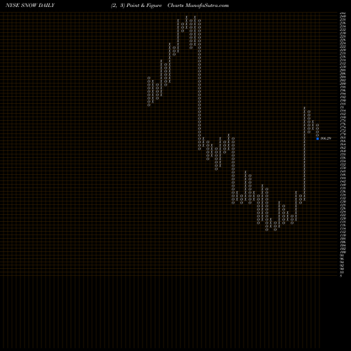 Free Point and Figure charts Intrawest Resorts Holdings Inc SNOW share NYSE Stock Exchange 