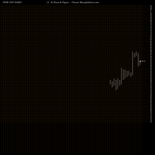 Free Point and Figure charts Synovus Financial Corp. SNV share NYSE Stock Exchange 