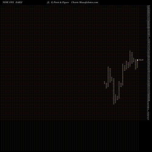 Free Point and Figure charts Synnex Corporation SNX share NYSE Stock Exchange 