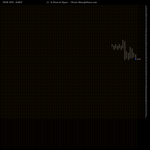 Free Point and Figure charts Sonoco Products Company SON share NYSE Stock Exchange 