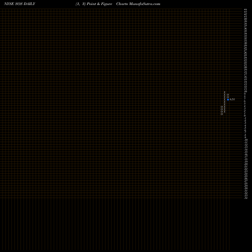 Free Point and Figure charts Sos Ltd SOS share NYSE Stock Exchange 