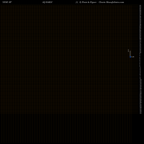Free Point and Figure charts Spartan Energy Acquisition Corp SPAQ share NYSE Stock Exchange 