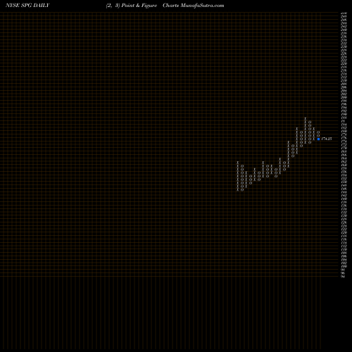 Free Point and Figure charts Simon Property Group, Inc. SPG share NYSE Stock Exchange 