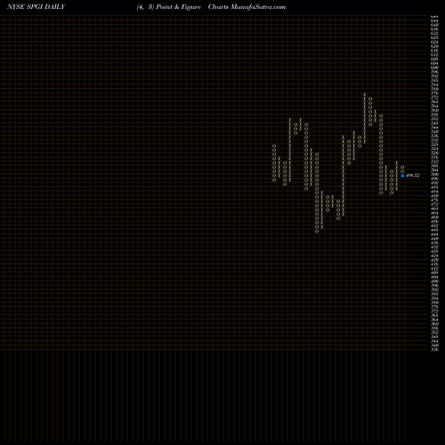 Free Point and Figure charts S&P Global Inc. SPGI share NYSE Stock Exchange 