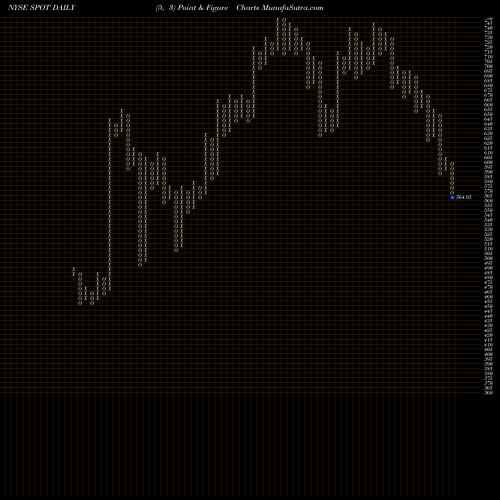 Free Point and Figure charts Spotify Technology S.A. SPOT share NYSE Stock Exchange 