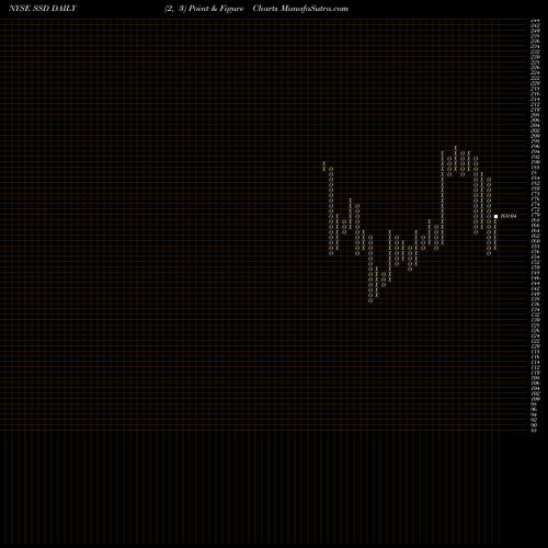 Free Point and Figure charts Simpson Manufacturing Company, Inc. SSD share NYSE Stock Exchange 