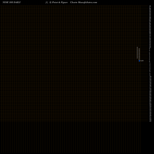 Free Point and Figure charts Stage Stores, Inc. SSI share NYSE Stock Exchange 