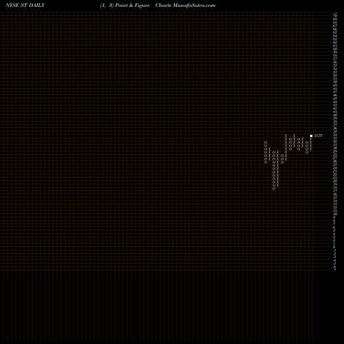 Free Point and Figure charts Sensata Technologies Holding Plc ST share NYSE Stock Exchange 