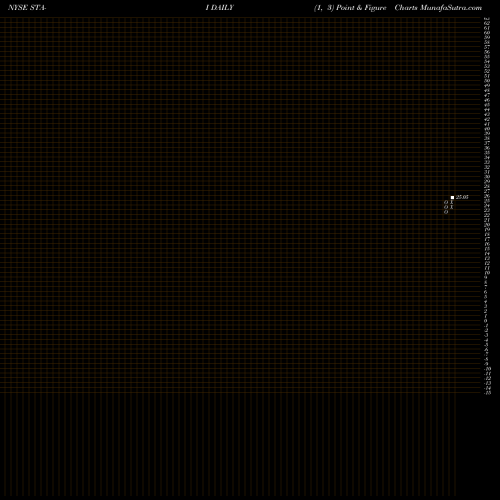 Free Point and Figure charts Istar Financial Inc. Preferred STA-I share NYSE Stock Exchange 