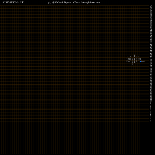 Free Point and Figure charts Stag Industrial, Inc. STAG share NYSE Stock Exchange 