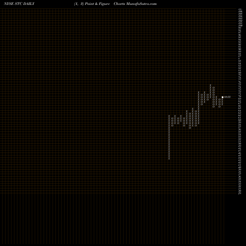 Free Point and Figure charts Stewart Information Services Corporation STC share NYSE Stock Exchange 