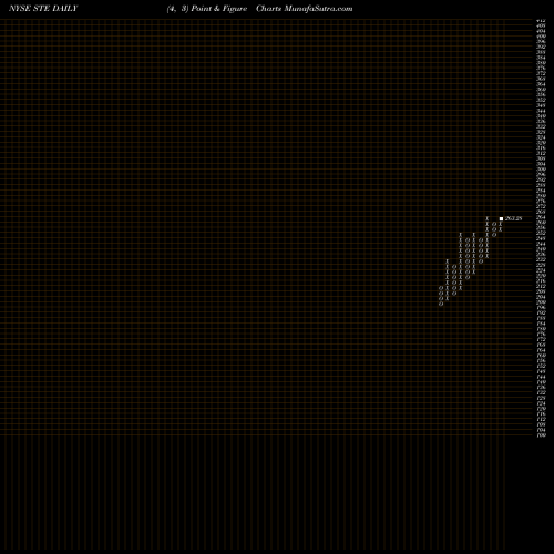 Free Point and Figure charts STERIS Plc STE share NYSE Stock Exchange 