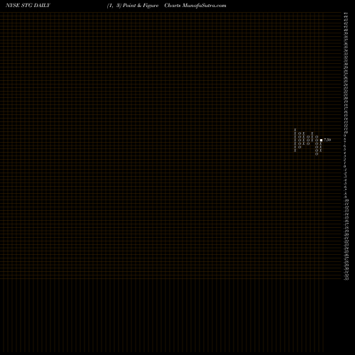 Free Point and Figure charts Sunlands Online Education Group STG share NYSE Stock Exchange 